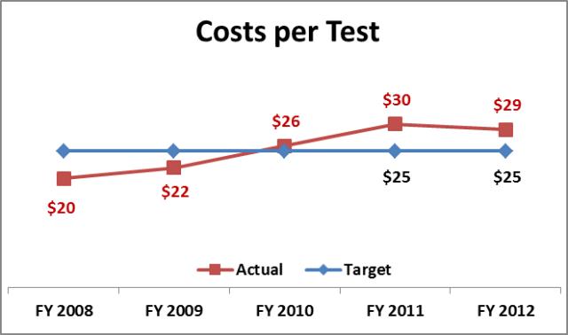 cost per test